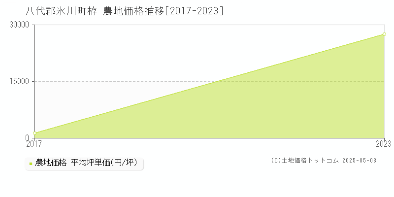 八代郡氷川町栫の農地価格推移グラフ 