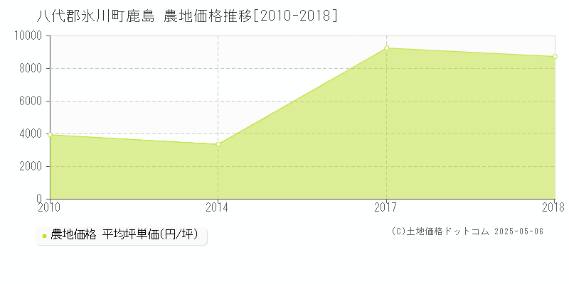 八代郡氷川町鹿島の農地取引価格推移グラフ 