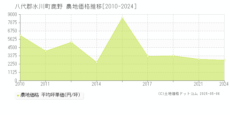 鹿野(八代郡氷川町)の農地価格推移グラフ(坪単価)[2010-2024年]