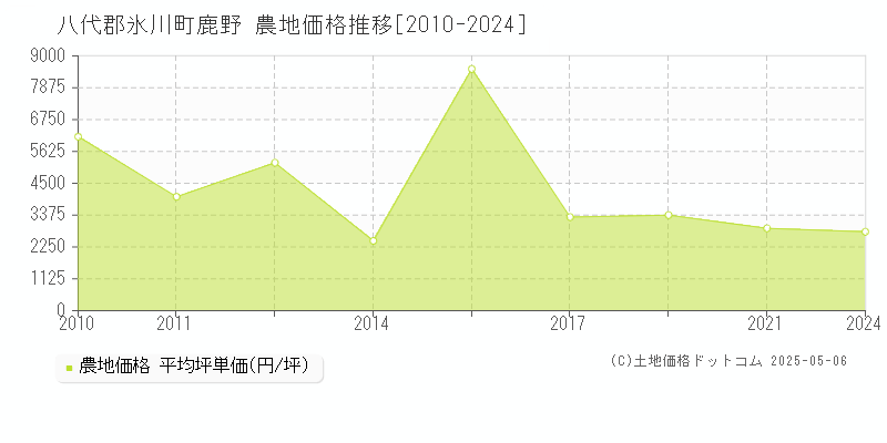 八代郡氷川町鹿野の農地価格推移グラフ 