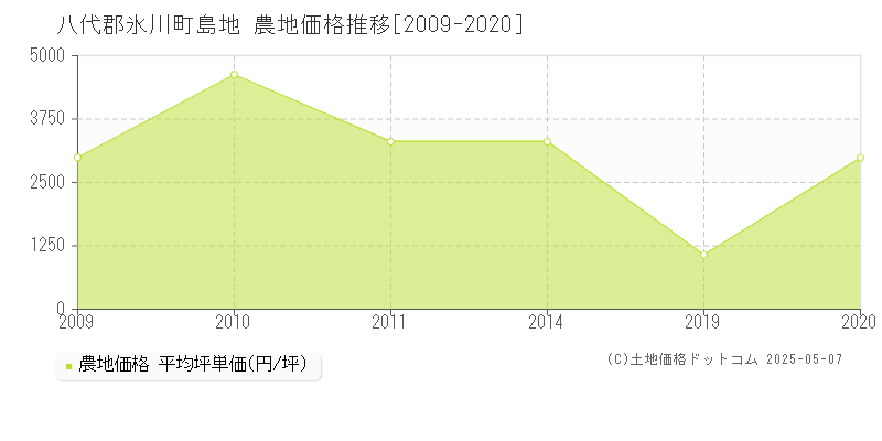 島地(八代郡氷川町)の農地価格推移グラフ(坪単価)[2009-2020年]