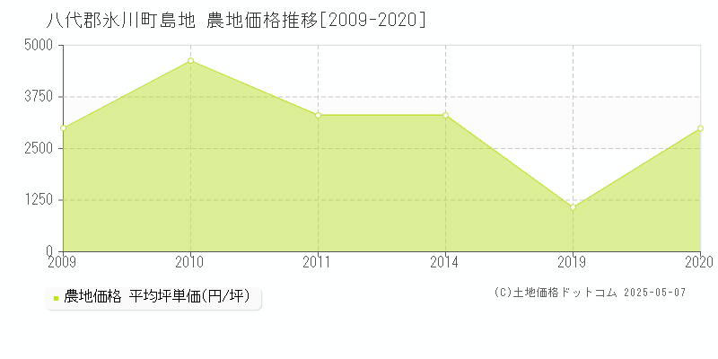 八代郡氷川町島地の農地価格推移グラフ 