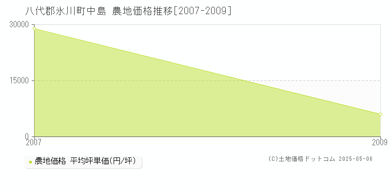 中島(八代郡氷川町)の農地価格推移グラフ(坪単価)[2007-2009年]