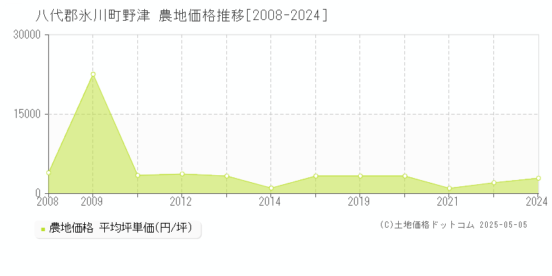 野津(八代郡氷川町)の農地価格推移グラフ(坪単価)[2008-2024年]