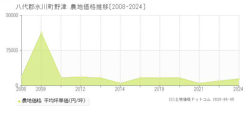 八代郡氷川町野津の農地価格推移グラフ 