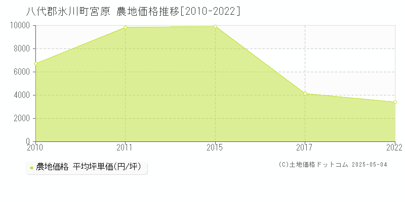 宮原(八代郡氷川町)の農地価格推移グラフ(坪単価)[2010-2022年]