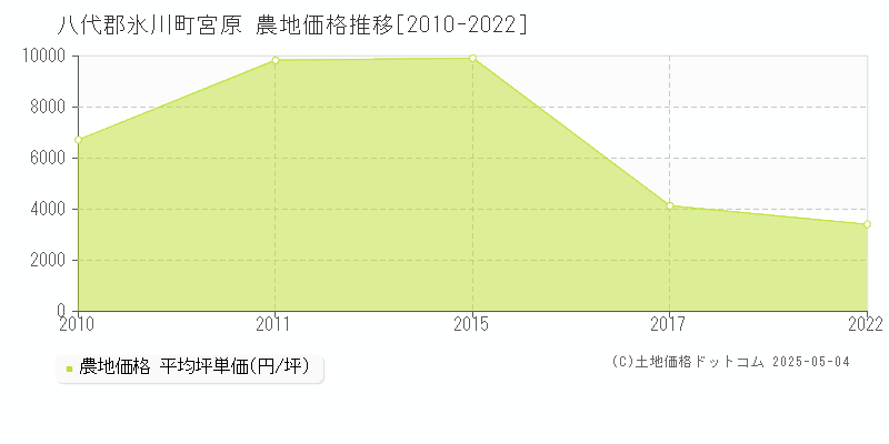 八代郡氷川町宮原の農地価格推移グラフ 