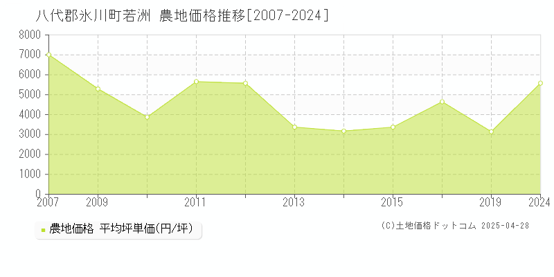 八代郡氷川町若洲の農地価格推移グラフ 