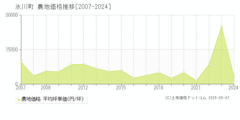 氷川町(熊本県)の農地価格推移グラフ(坪単価)[2007-2024年]