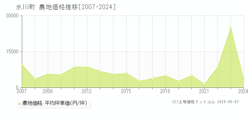 八代郡氷川町全域の農地価格推移グラフ 