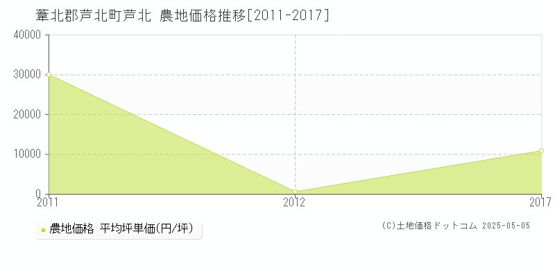 芦北(葦北郡芦北町)の農地価格推移グラフ(坪単価)[2011-2017年]