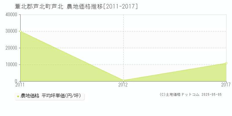 葦北郡芦北町芦北の農地価格推移グラフ 