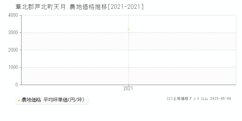 天月(葦北郡芦北町)の農地価格推移グラフ(坪単価)[2021-2021年]