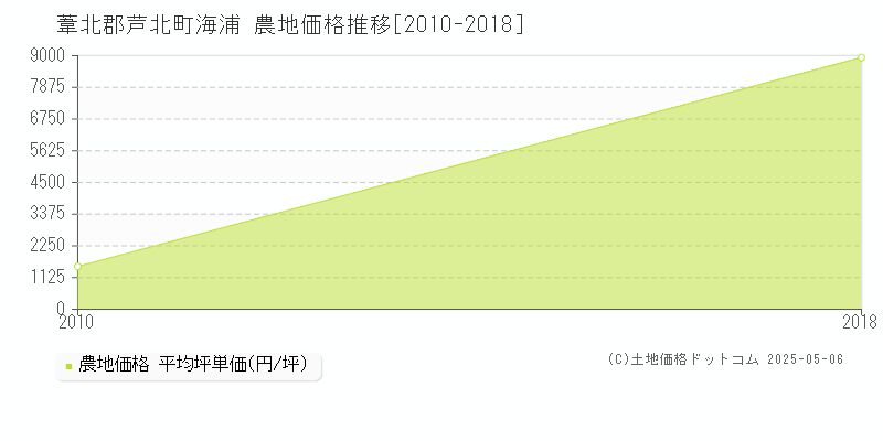 海浦(葦北郡芦北町)の農地価格推移グラフ(坪単価)[2010-2018年]