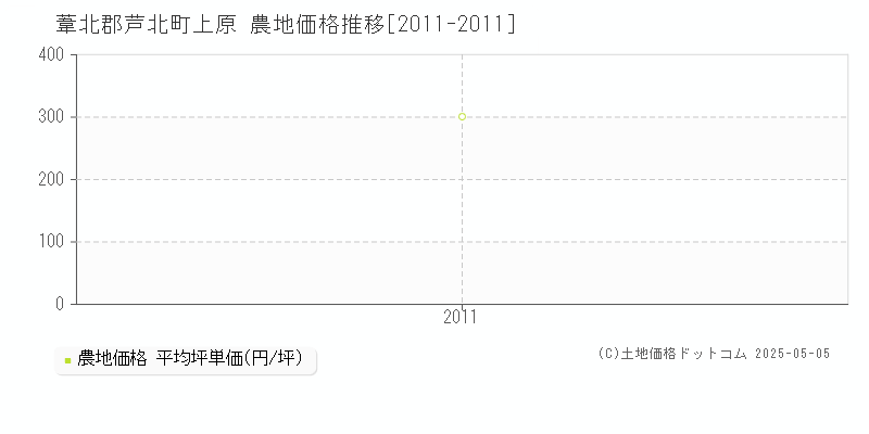 上原(葦北郡芦北町)の農地価格推移グラフ(坪単価)[2011-2011年]