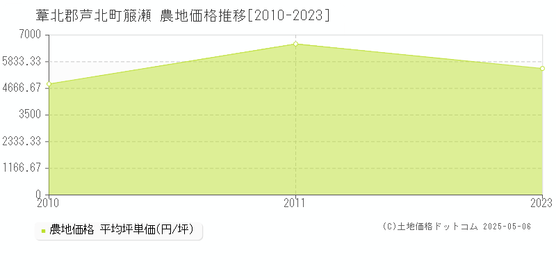 箙瀬(葦北郡芦北町)の農地価格推移グラフ(坪単価)[2010-2023年]