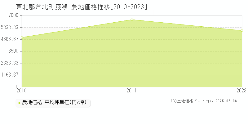 葦北郡芦北町箙瀬の農地取引事例推移グラフ 