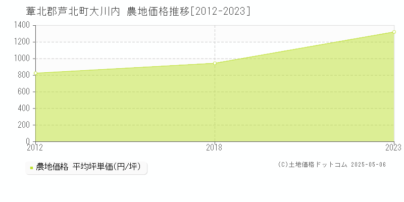 大川内(葦北郡芦北町)の農地価格推移グラフ(坪単価)[2012-2023年]
