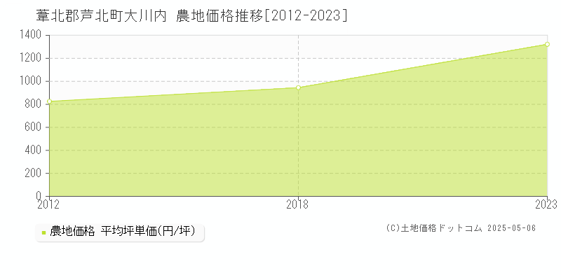 葦北郡芦北町大川内の農地価格推移グラフ 