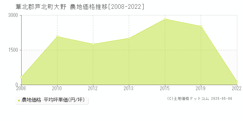 大野(葦北郡芦北町)の農地価格推移グラフ(坪単価)[2008-2022年]