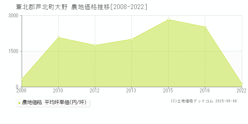 葦北郡芦北町大野の農地取引価格推移グラフ 