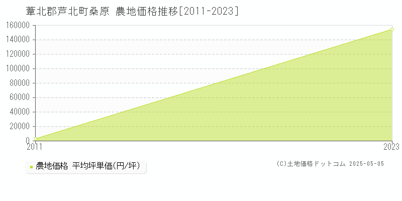 葦北郡芦北町桑原の農地価格推移グラフ 