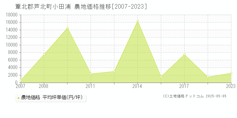 小田浦(葦北郡芦北町)の農地価格推移グラフ(坪単価)[2007-2023年]