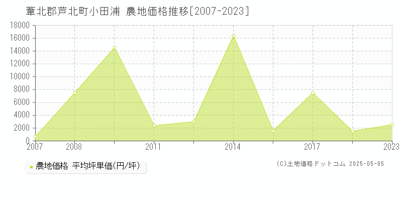 葦北郡芦北町小田浦の農地価格推移グラフ 