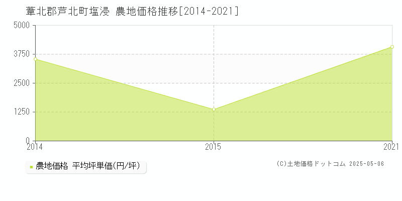 塩浸(葦北郡芦北町)の農地価格推移グラフ(坪単価)[2014-2021年]