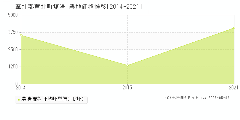 葦北郡芦北町塩浸の農地取引価格推移グラフ 