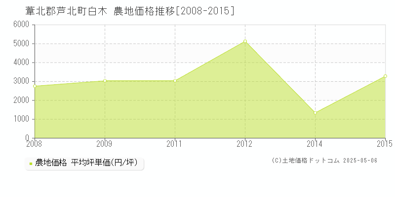 葦北郡芦北町白木の農地取引価格推移グラフ 