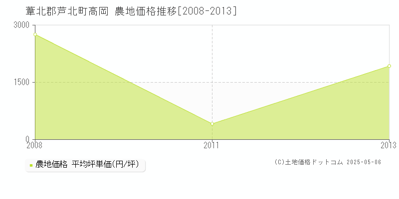高岡(葦北郡芦北町)の農地価格推移グラフ(坪単価)[2008-2013年]