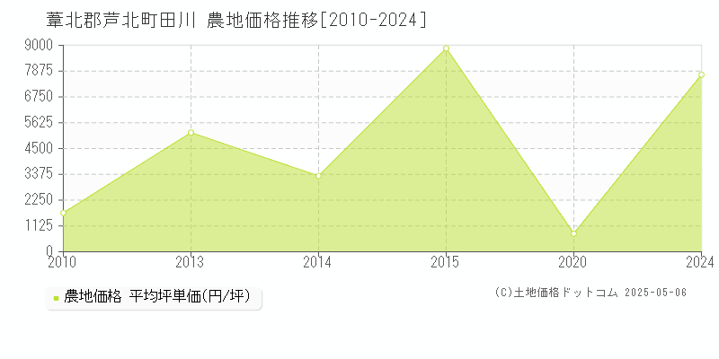 田川(葦北郡芦北町)の農地価格推移グラフ(坪単価)[2010-2024年]