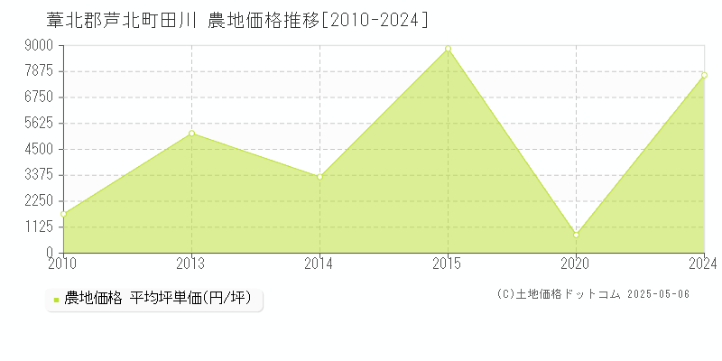 葦北郡芦北町田川の農地取引価格推移グラフ 