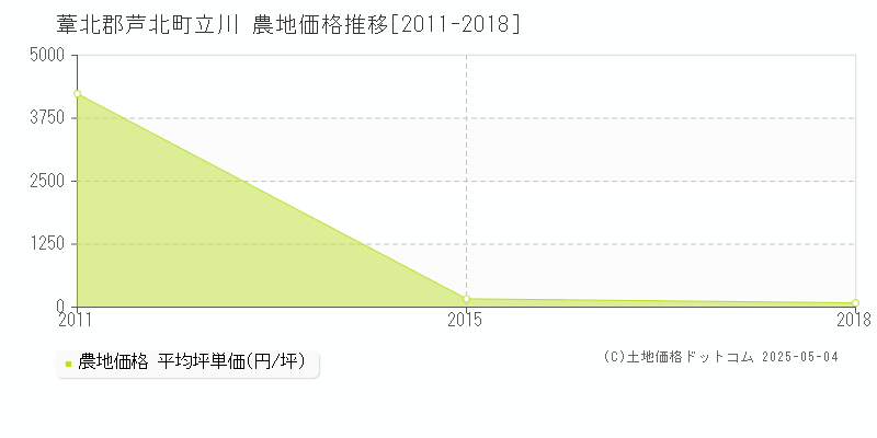 立川(葦北郡芦北町)の農地価格推移グラフ(坪単価)[2011-2018年]