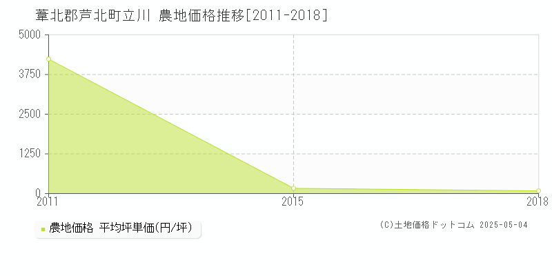 葦北郡芦北町立川の農地価格推移グラフ 