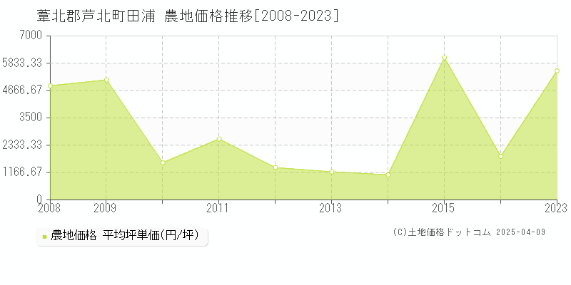 葦北郡芦北町田浦の農地価格推移グラフ 