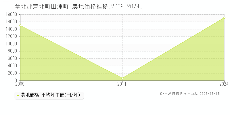 田浦町(葦北郡芦北町)の農地価格推移グラフ(坪単価)[2009-2024年]