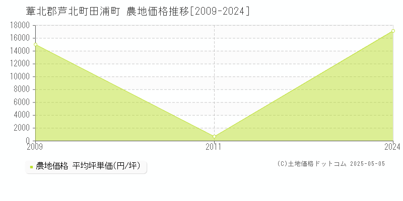 葦北郡芦北町田浦町の農地価格推移グラフ 