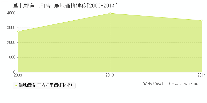 告(葦北郡芦北町)の農地価格推移グラフ(坪単価)[2009-2014年]