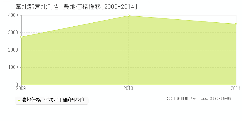 葦北郡芦北町告の農地価格推移グラフ 