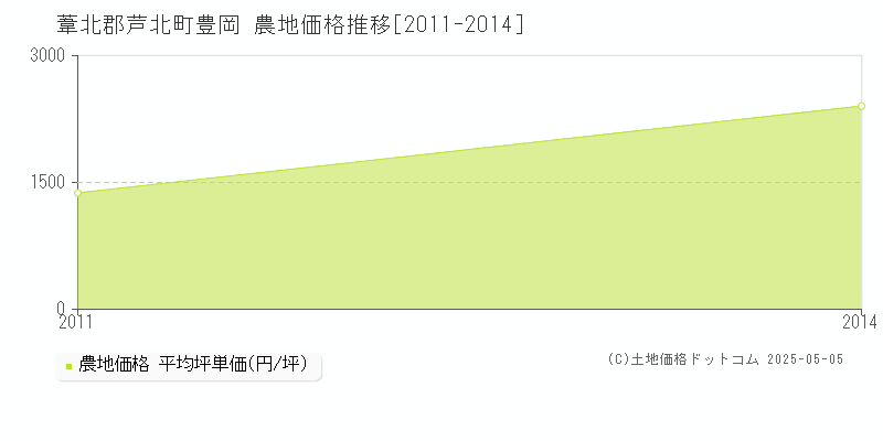 豊岡(葦北郡芦北町)の農地価格推移グラフ(坪単価)[2011-2014年]