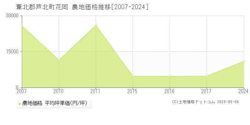 花岡(葦北郡芦北町)の農地価格推移グラフ(坪単価)[2007-2024年]