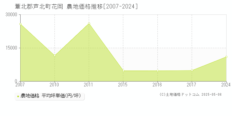 葦北郡芦北町花岡の農地価格推移グラフ 