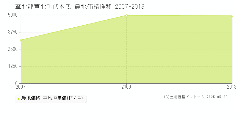 伏木氏(葦北郡芦北町)の農地価格推移グラフ(坪単価)[2007-2013年]
