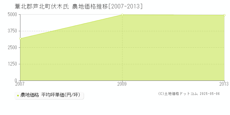 葦北郡芦北町伏木氏の農地価格推移グラフ 