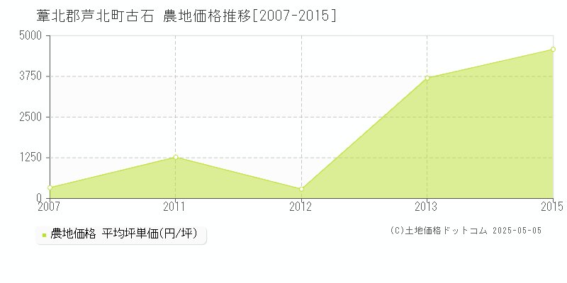 古石(葦北郡芦北町)の農地価格推移グラフ(坪単価)[2007-2015年]