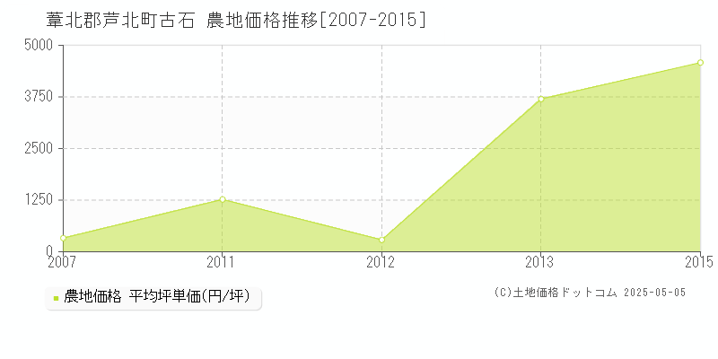葦北郡芦北町古石の農地価格推移グラフ 