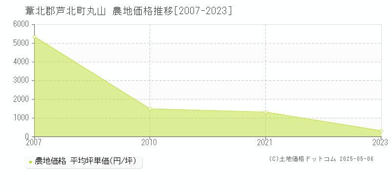 丸山(葦北郡芦北町)の農地価格推移グラフ(坪単価)[2007-2023年]