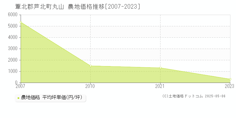 葦北郡芦北町丸山の農地価格推移グラフ 